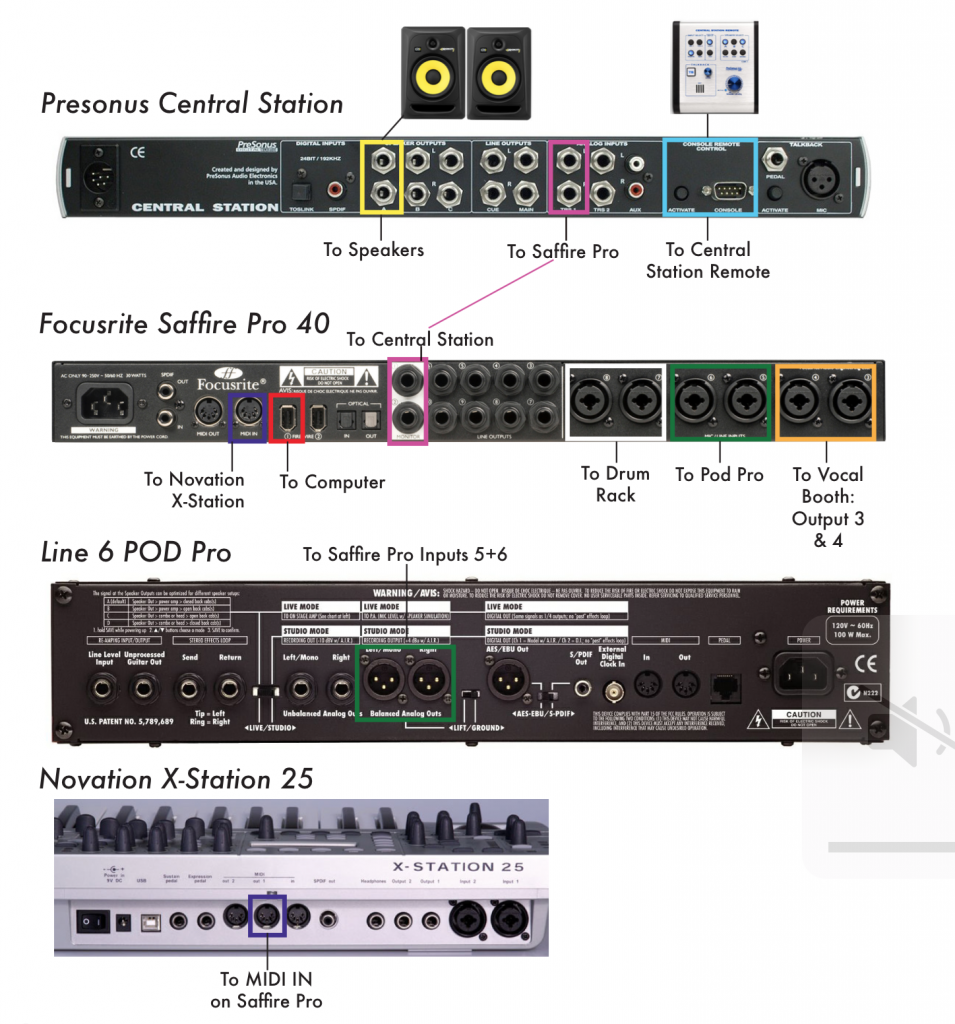 Connections and Routing Sound Studio 