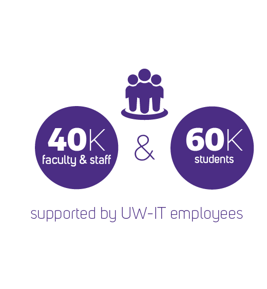 40,000 faculty and 60,000 students supported by UW-IT employees