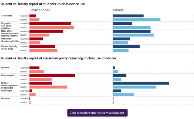 Students and faculty are not always on the same page regarding in-class use of mobile devices.