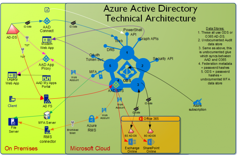 Azure Ad Architecture It Connect 6765