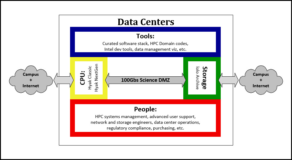 Shared File System For Research Archives Lolo It Connect - the following diagr!   am illustrates the data center environment in which lolo archive resides