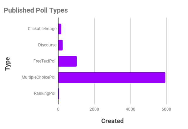 Graph: Published Poll Types