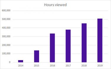 chart of hours viewed from 2014-2019
