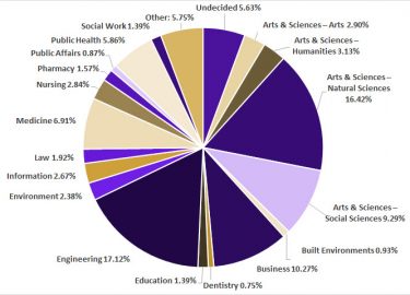 Majors of students who responded to survey