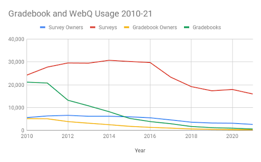 Gradebook and WebQ usage 2010-21