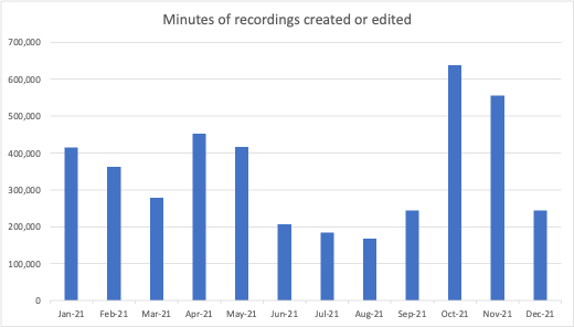 In 2021, 4,167,366 minutes of recordings were created or edited.