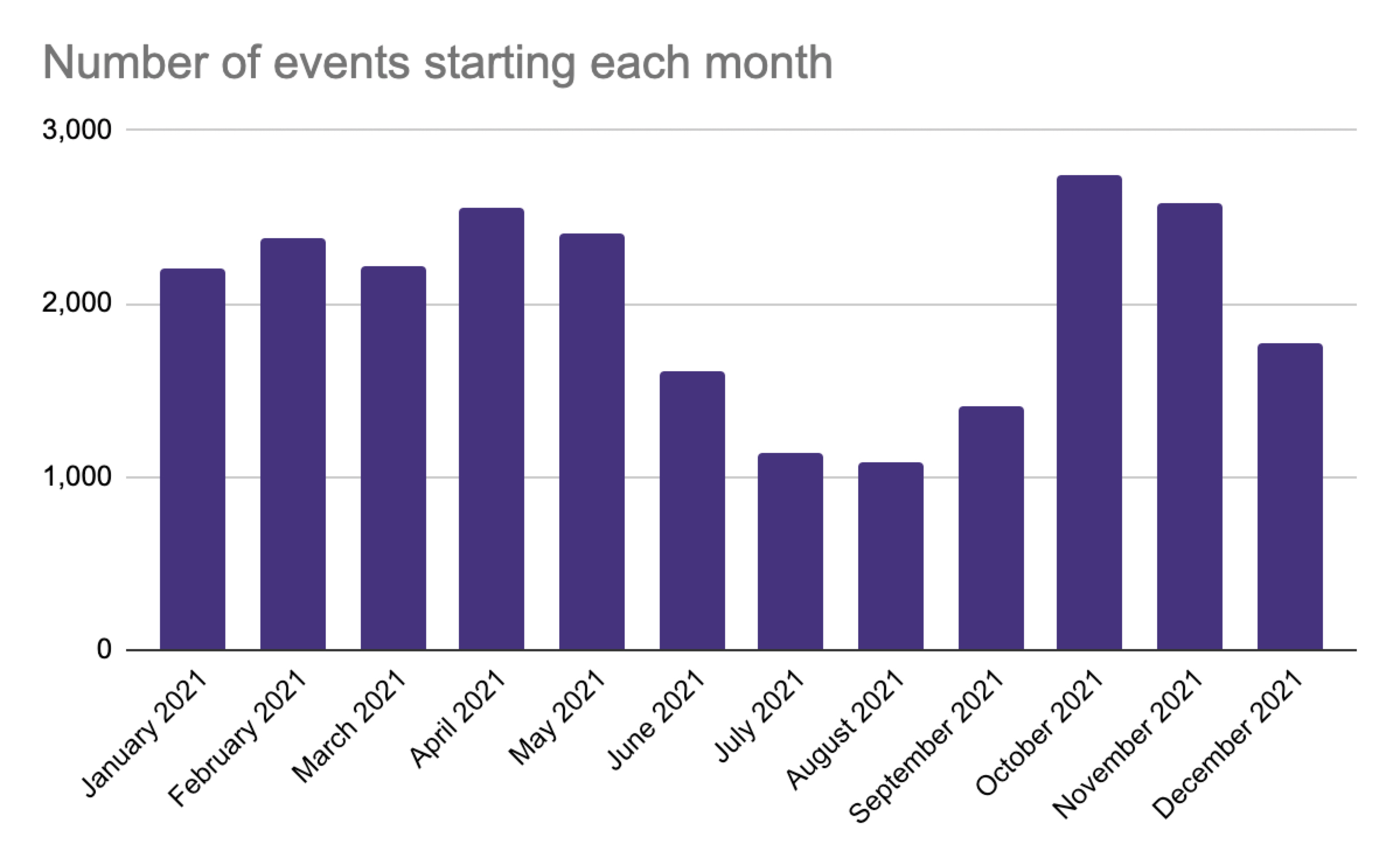 Number of Trumba events starting each month ranged from 2,600 to 2,700.