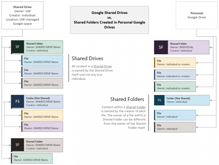 Diagram image visually explains the key difference between Google Shared Drives and google Shared Folders, described in the Key Difference section prior.