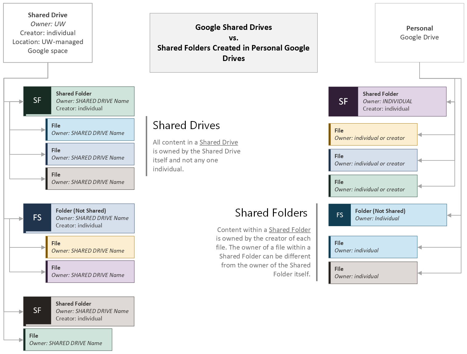 Google Shared Drives Vs Google Shared Folders IT Connect