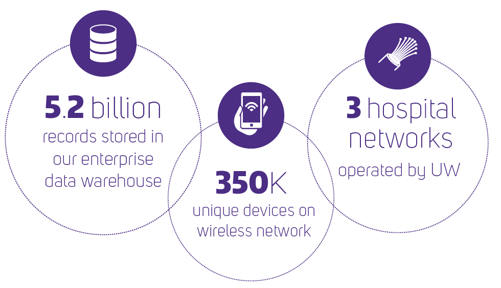 5.2 billion records stored in our enterprise data warehouse, 350,000 unique devices on wireless network, 3 hospital networks operated by UW