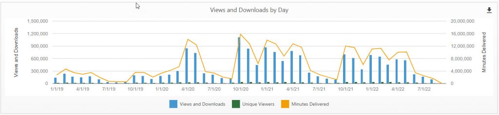 Views and downloads by day