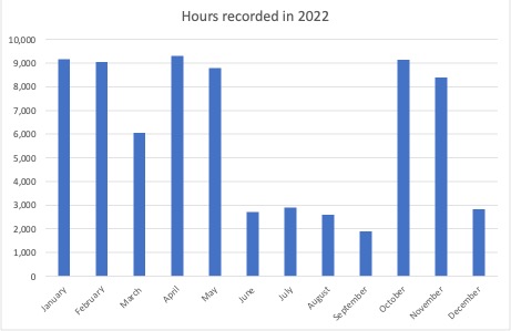 Recording hours created per month range from 1,891 in September to 9,158 in January.