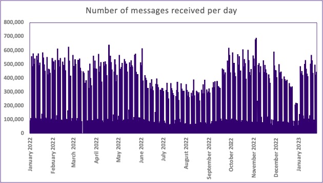 Messages received from Mailman averaged 324,716 a day.
