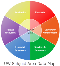 UW Data Map - 7 subject areas are Academics, Research, University Advancement, Services and Resources, Financial Resources, Human Resources and Master Data