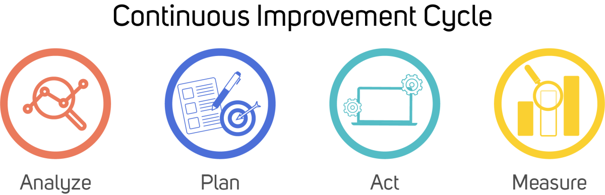 Graphic expressing the concept of the Continuous Improvement Cycle which consists of the following repeated steps: analyze, plan, act and measure.