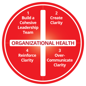 Red circle with four quadrants and a white plus sign on top of it with the words Organizational Health on it. In each quadrant the following text, 1. Build a Cohesive Leadership Team, 2 Create Clarity, 3 Over-Communicate Clarity, 4 Reinforce Clarity.