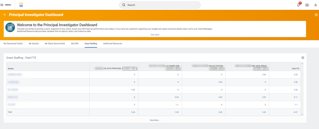 Screenshot of the "Grant Staffing" tab in the PI Dashboard