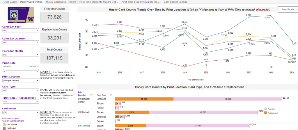 A screenshot of the Husky Card Trends view of the dashboard.