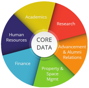 An image of a pie chart, which shows the different types of data available: Academics, Research, Advancement & Alumni Relations, Property & Space Management, Finance, Human Resources, and Core Data.