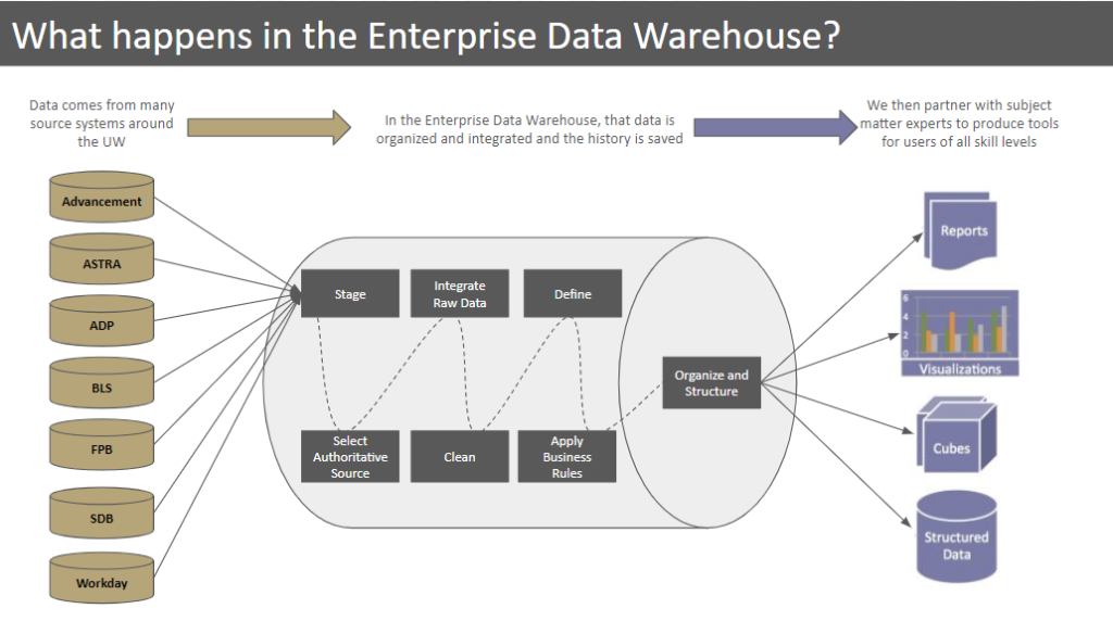 The graphic represents how data flows in and out of the EDW. It shows that data comes from many source systems around the UW. Once in the EDW, that data is organized and integrated and the history is saved. From there, the EDW team partners with subject matter experts to produce tools for users of all skill levels, such as reports, visualizations, cubes, and structured data.