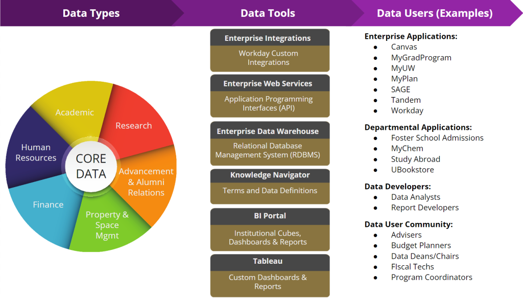 An illustration of the different types of data, tools, and users in the UW data ecosystem.